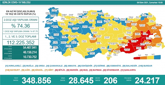 Kovid-19 Aşılamasında İkinci Doz Aşı Oranında Siirt "Turuncu" Kategoriye Girdi