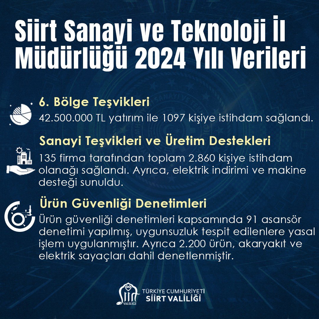 Siirt Sanayi ve Teknoloji İl Müdürlüğü 2024 Yılı Verilerini Açıkladı