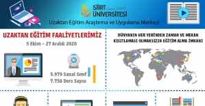 Siirt Üniversitesi Uzaktan Eğitimi 20.600 Öğrenci, 47.070 Saat Ders İzledi