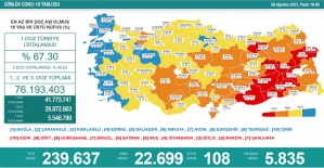 Bugün İtibariyle Aşılamada Yüzde Elliyi Aştık